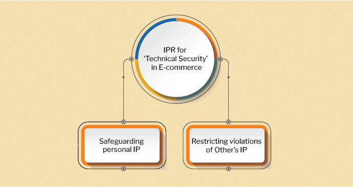 IPR on E-commerce